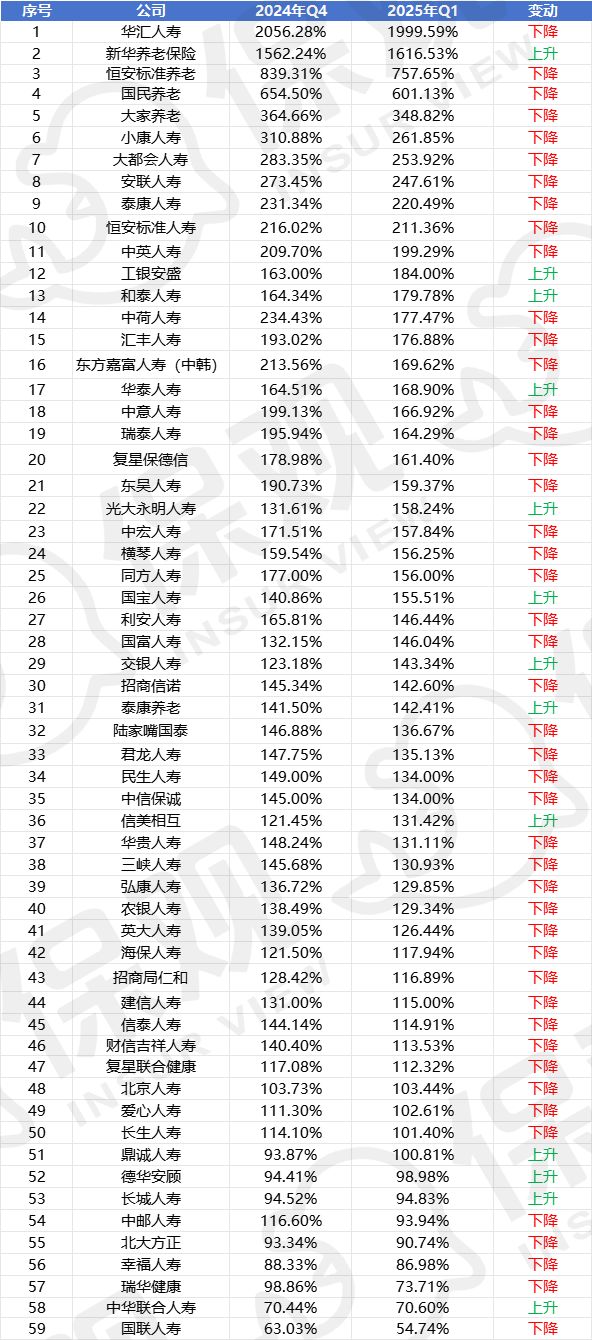 ：近100家险企偿付能力下滑5家评级为Cpg电子中国网站一季度险企偿付能力排行榜(图7)